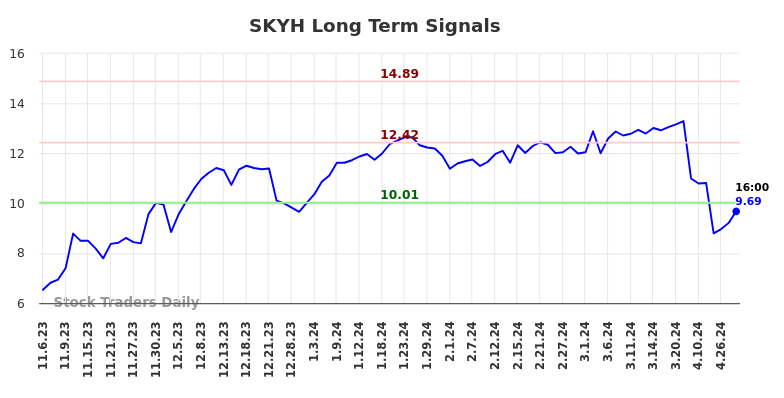 SKYH Long Term Analysis for May 5 2024