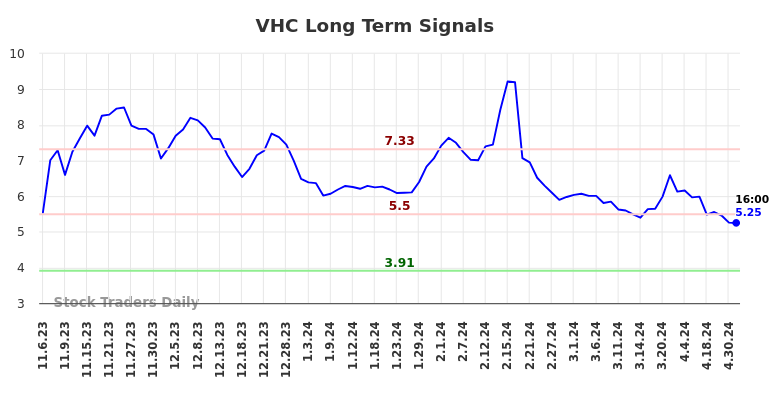 VHC Long Term Analysis for May 5 2024
