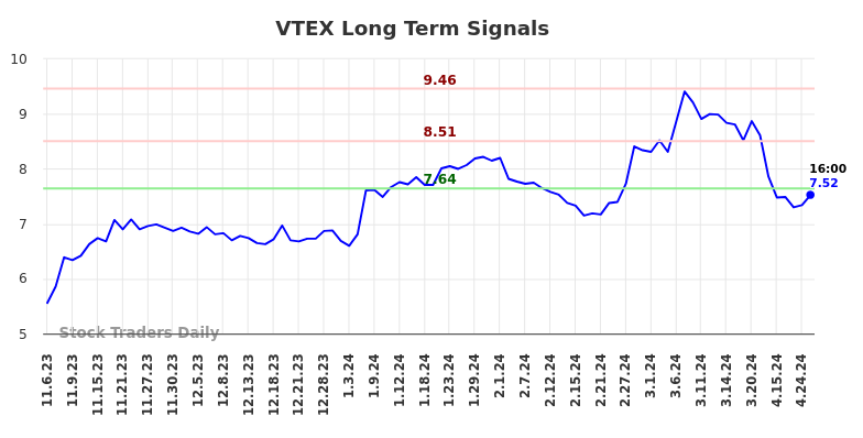 VTEX Long Term Analysis for May 5 2024