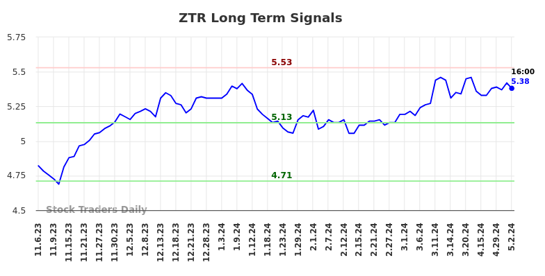 ZTR Long Term Analysis for May 5 2024
