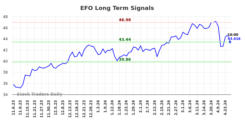 EFO Long Term Analysis for May 5 2024