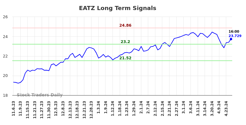 EATZ Long Term Analysis for May 5 2024