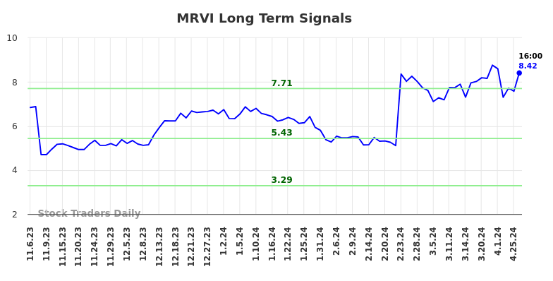 MRVI Long Term Analysis for May 5 2024