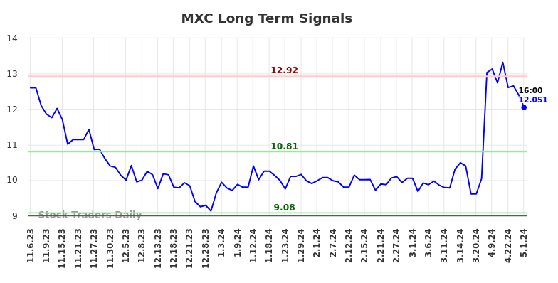 MXC Long Term Analysis for May 5 2024