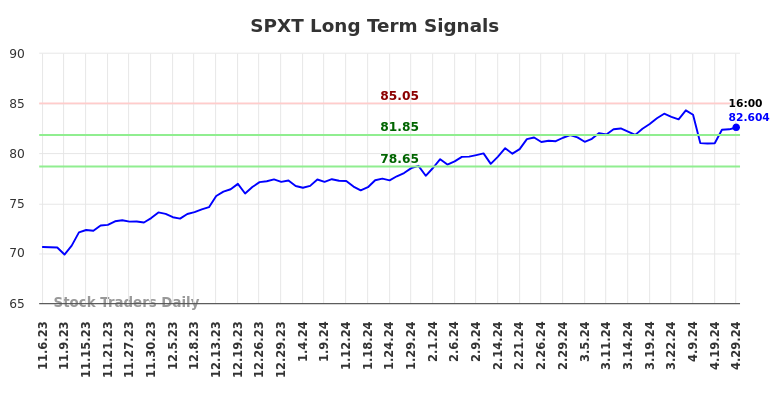 SPXT Long Term Analysis for May 5 2024
