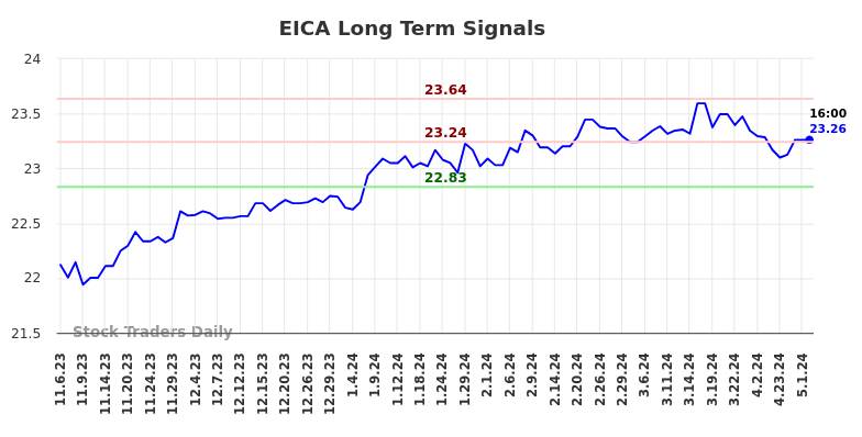 EICA Long Term Analysis for May 5 2024