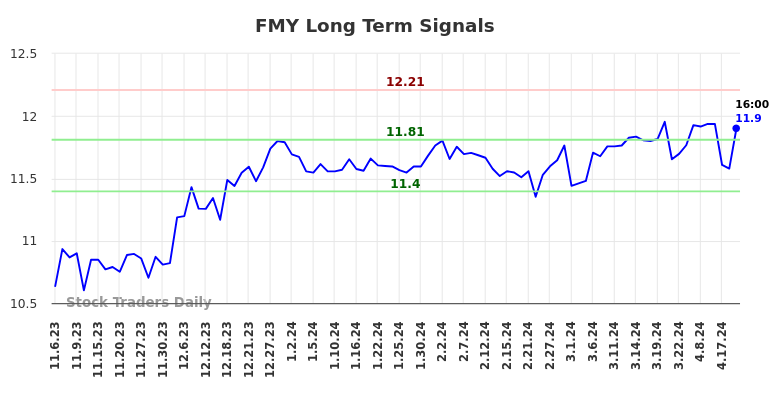 FMY Long Term Analysis for May 5 2024
