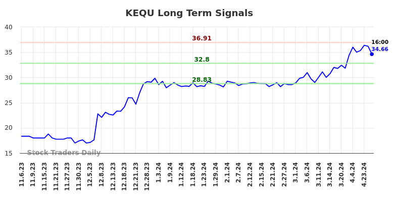 KEQU Long Term Analysis for May 5 2024