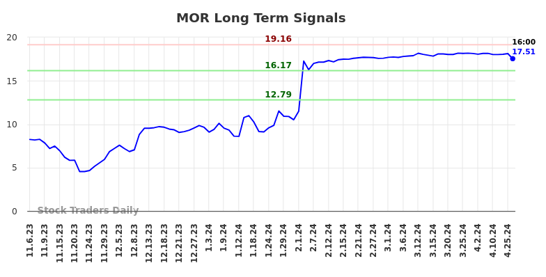 MOR Long Term Analysis for May 5 2024