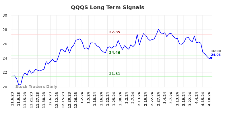 QQQS Long Term Analysis for May 5 2024