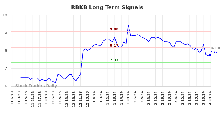 RBKB Long Term Analysis for May 5 2024