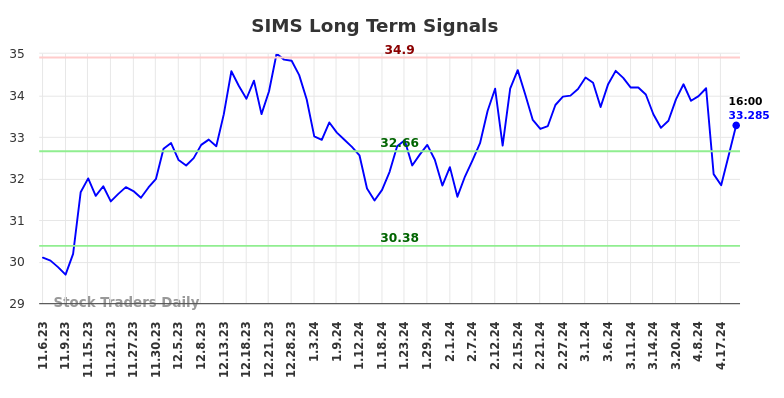 SIMS Long Term Analysis for May 5 2024