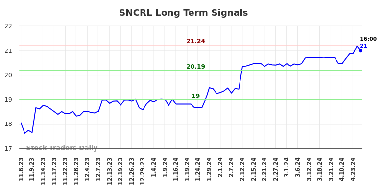 SNCRL Long Term Analysis for May 5 2024