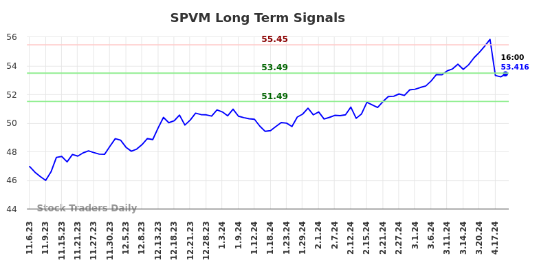 SPVM Long Term Analysis for May 5 2024