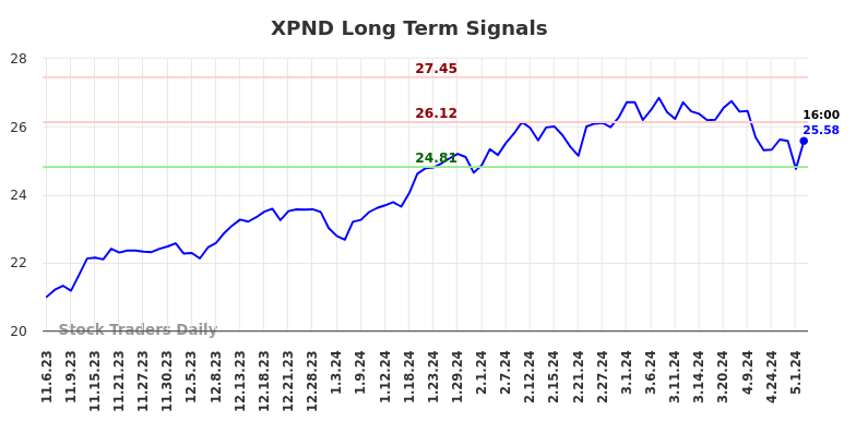 XPND Long Term Analysis for May 5 2024