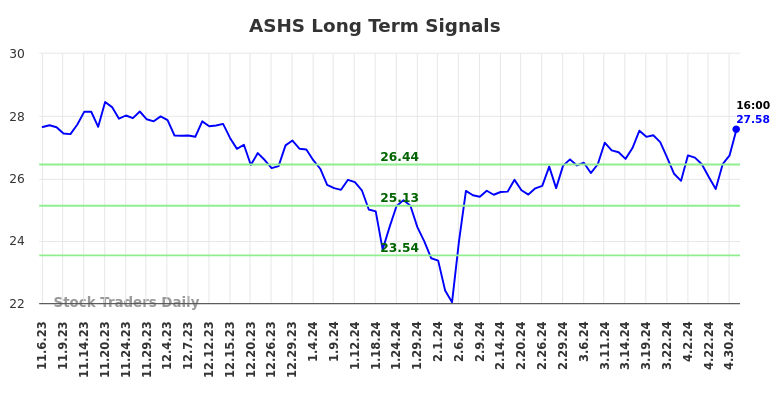 ASHS Long Term Analysis for May 5 2024