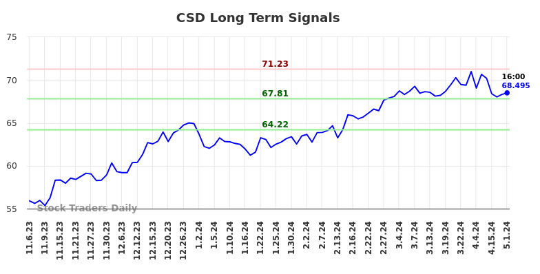 CSD Long Term Analysis for May 5 2024