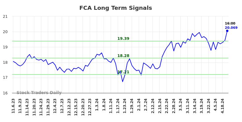 FCA Long Term Analysis for May 5 2024