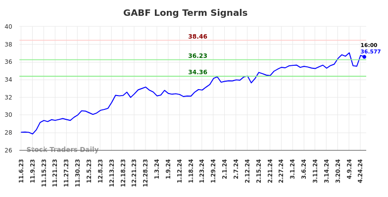 GABF Long Term Analysis for May 5 2024