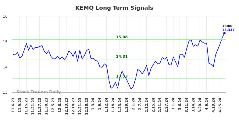 KEMQ Long Term Analysis for May 5 2024