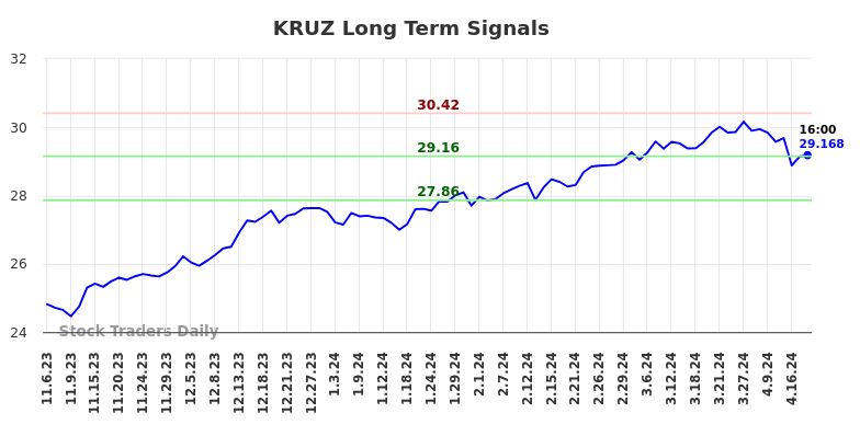 KRUZ Long Term Analysis for May 5 2024