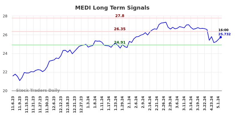 MEDI Long Term Analysis for May 5 2024