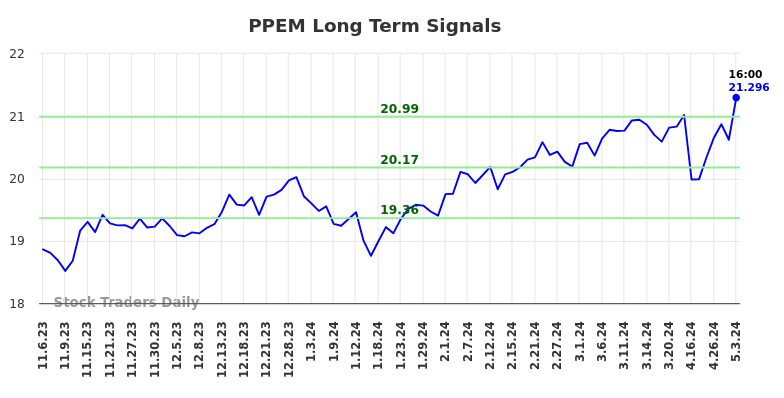 PPEM Long Term Analysis for May 5 2024