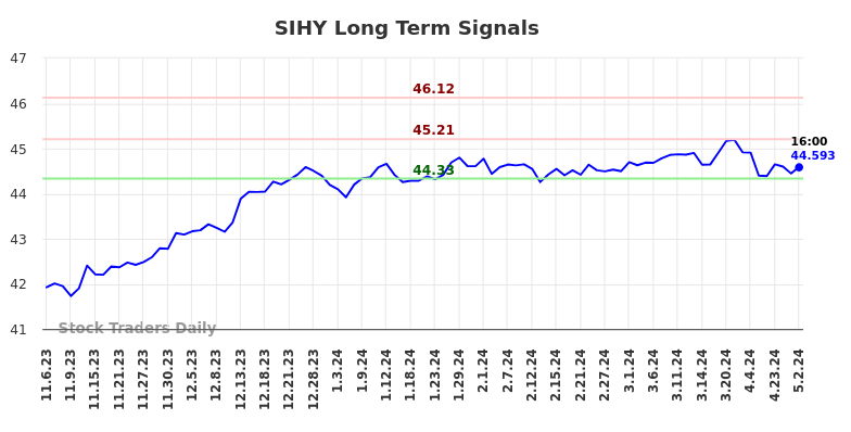 SIHY Long Term Analysis for May 5 2024
