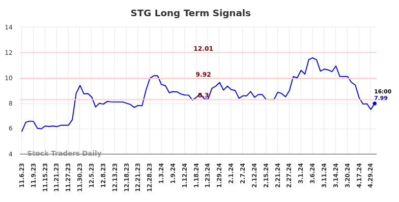 STG Long Term Analysis for May 5 2024