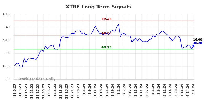 XTRE Long Term Analysis for May 5 2024