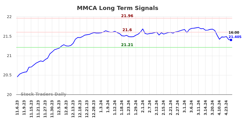 MMCA Long Term Analysis for May 5 2024