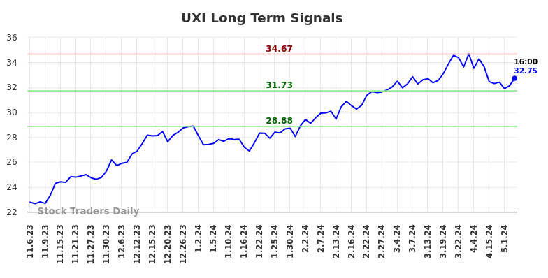 UXI Long Term Analysis for May 5 2024