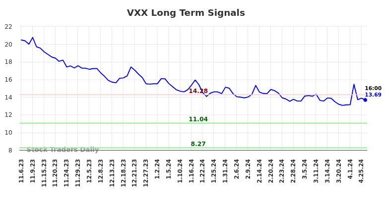 VXX Long Term Analysis for May 5 2024