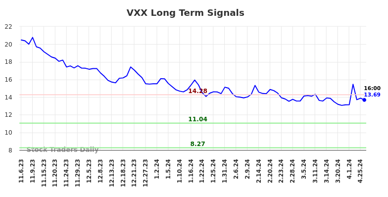 VXX Long Term Analysis for May 5 2024 VXX Long Term Analysis for May 5 2024