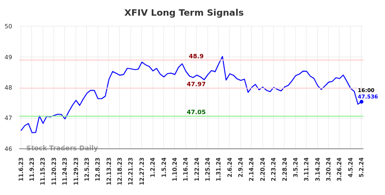 XFIV Long Term Analysis for May 5 2024
