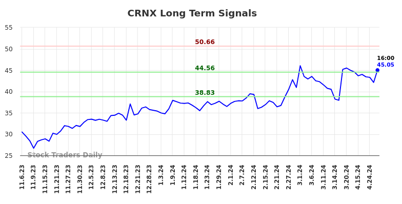 CRNX Long Term Analysis for May 5 2024