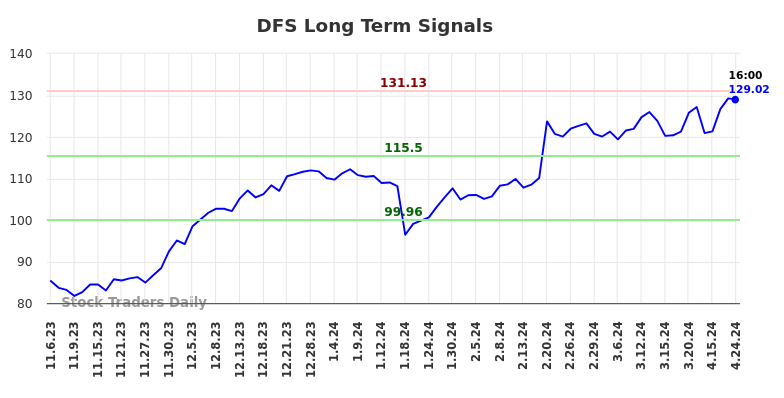 DFS Long Term Analysis for May 5 2024