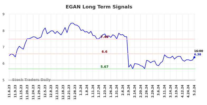 EGAN Long Term Analysis for May 5 2024