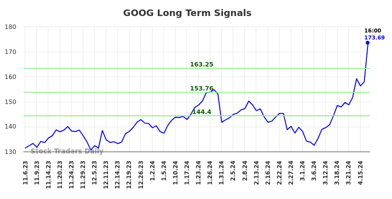 GOOG Long Term Analysis for May 5 2024