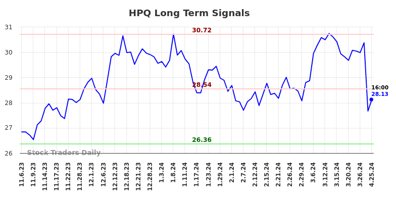 HPQ Long Term Analysis for May 5 2024