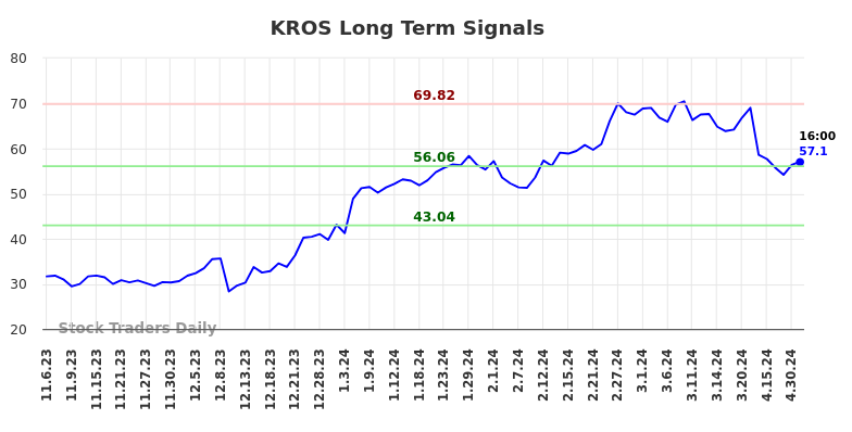 KROS Long Term Analysis for May 5 2024