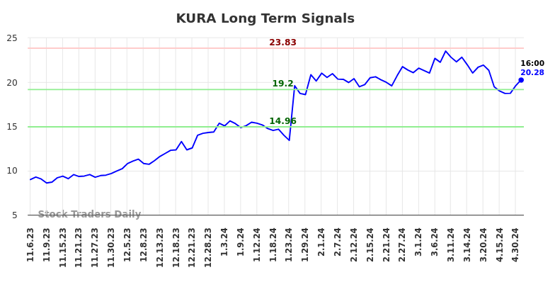KURA Long Term Analysis for May 5 2024