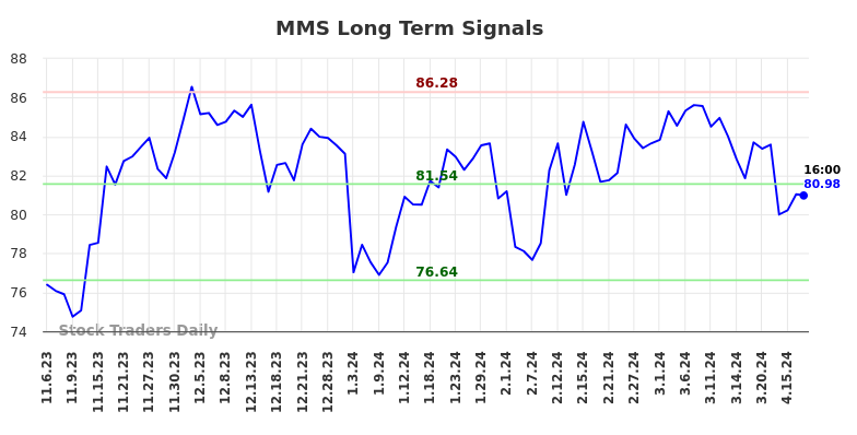 MMS Long Term Analysis for May 5 2024
