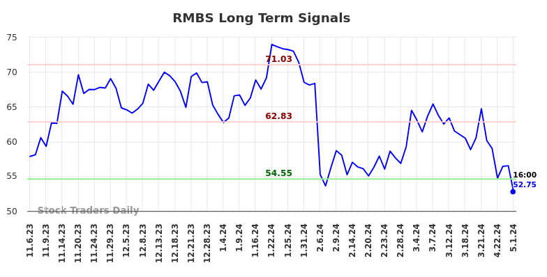 RMBS Long Term Analysis for May 5 2024