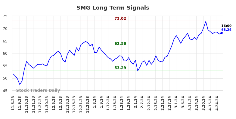 SMG Long Term Analysis for May 5 2024