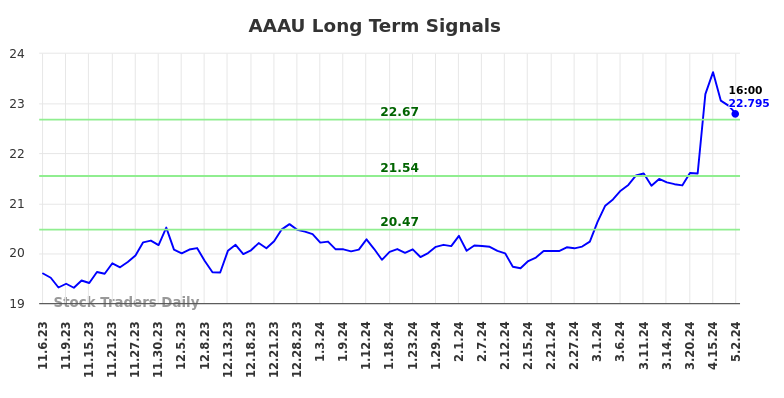 AAAU Long Term Analysis for May 5 2024