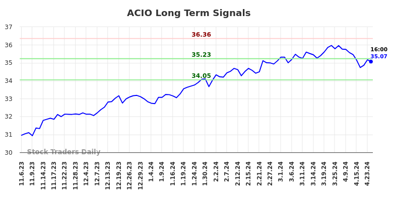 ACIO Long Term Analysis for May 5 2024