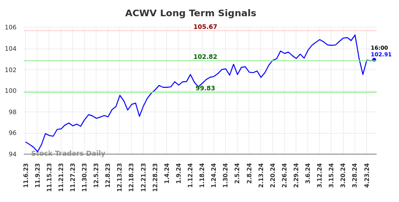 ACWV Long Term Analysis for May 5 2024