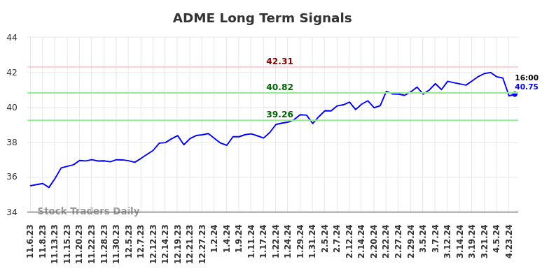 ADME Long Term Analysis for May 5 2024