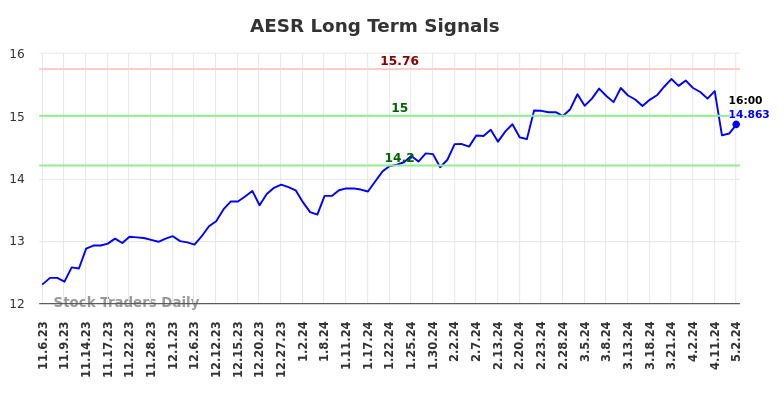 AESR Long Term Analysis for May 5 2024